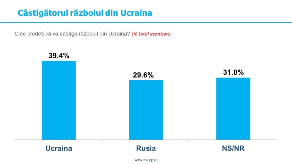 Sondaj INSCOP pentru News.ro: Principalul vinovat pentru război este Rusia, apoi SUA și Ucraina