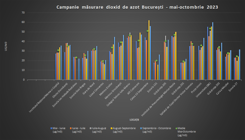 Monitorizarea poluării provenite din trafic: depășiri substanțiale în șase zone din București