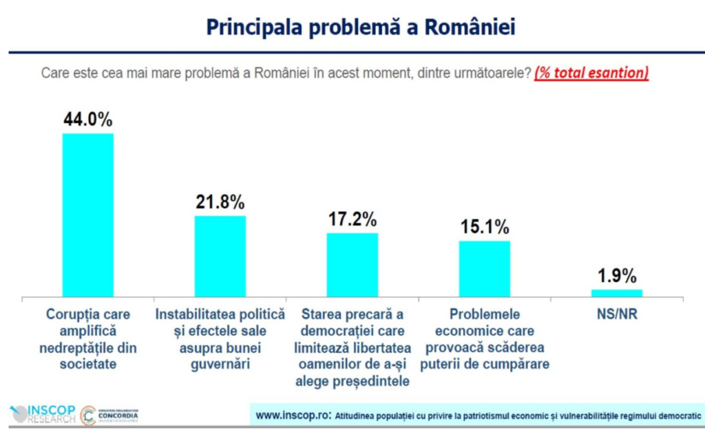 Sondaj INSCOP:Corupția – cea mai mare problemă a României/Lucrurile se îndreaptă în direcție greșită