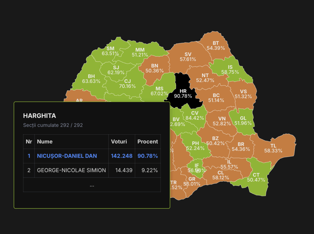 Harghita, județul în care Nicușor Dan a „rupt”: a primit peste 90% dintre voturi