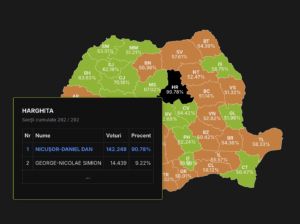 Harghita, județul în care Nicușor Dan a „rupt”: a primit peste 90% dintre voturi