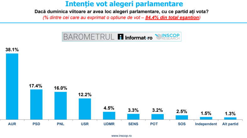 INSCOP Research: 38,1% dintre alegători ar vota cu AUR la alegerile parlamentare