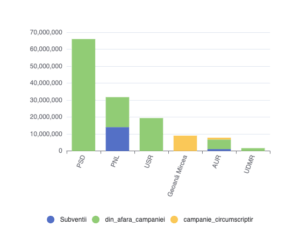 Marii finanțatori ai partidelor politice în 2024