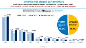 AUR conduce în intențiile de vot la parlamentare, urmat la mare distanță de PSD