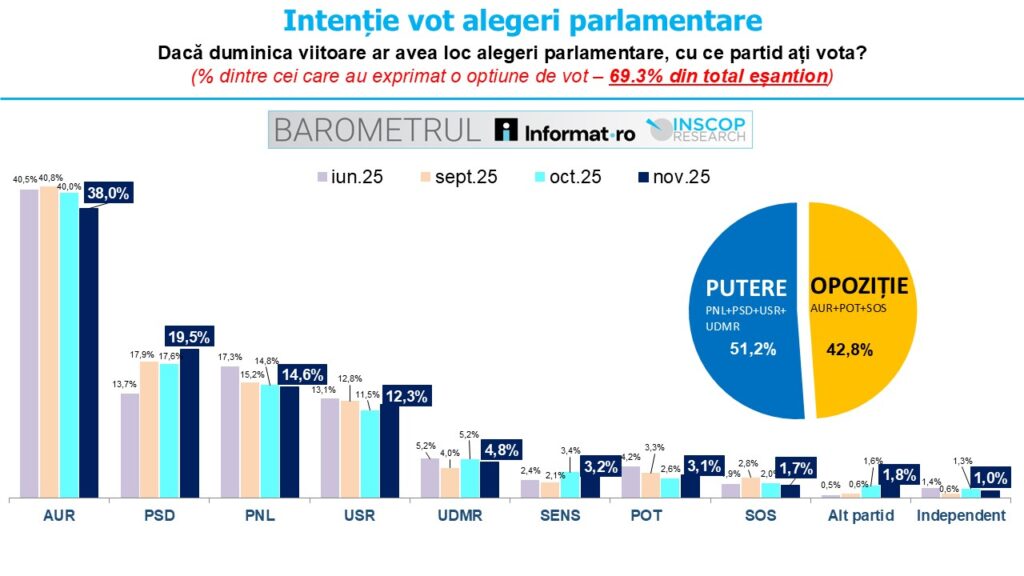 AUR scade sub 40% în intenția de vot, potrivit unui sondaj INSCOP