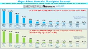 Alegeri București: Daniel Băluță, Ciprian Ciucu și Anca Alexandrescu, pe primele locuri